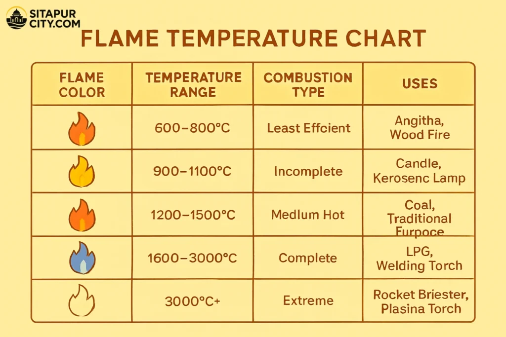 sabse garm aag kis rang ki hoti hai